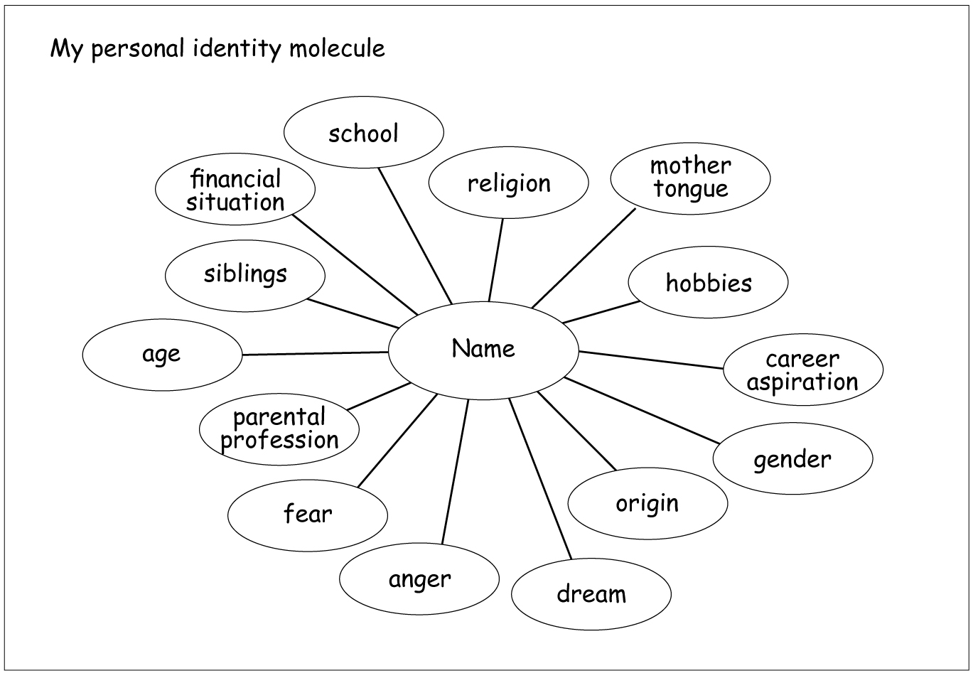 The personal identity molecule | HLT