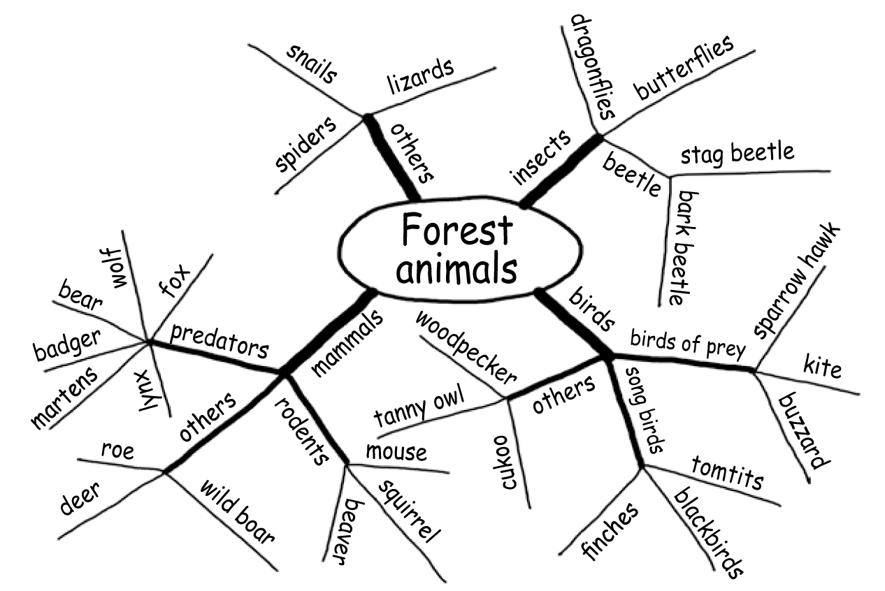 clustering writing